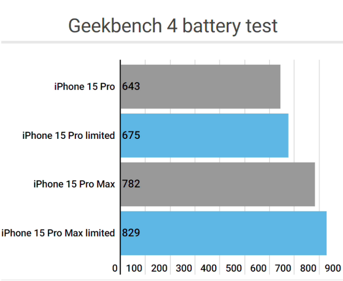 剑阁apple维修站iPhone15Pro的ProMotion高刷功能耗电吗