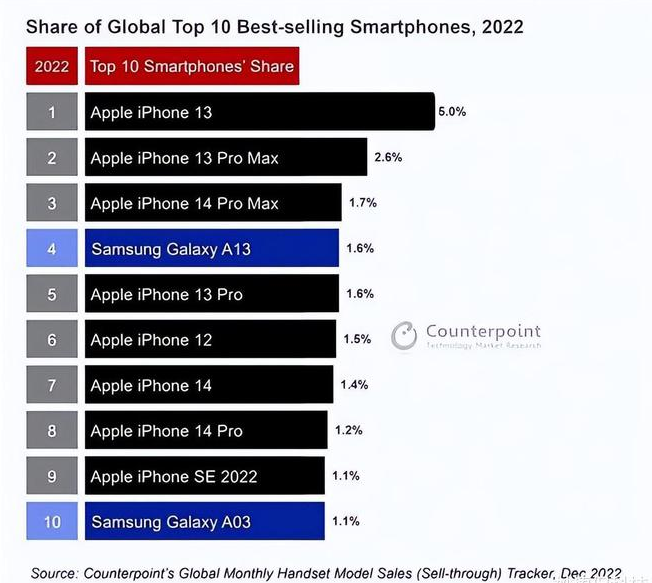 剑阁苹果维修分享:为什么iPhone14的销量不如iPhone13? 