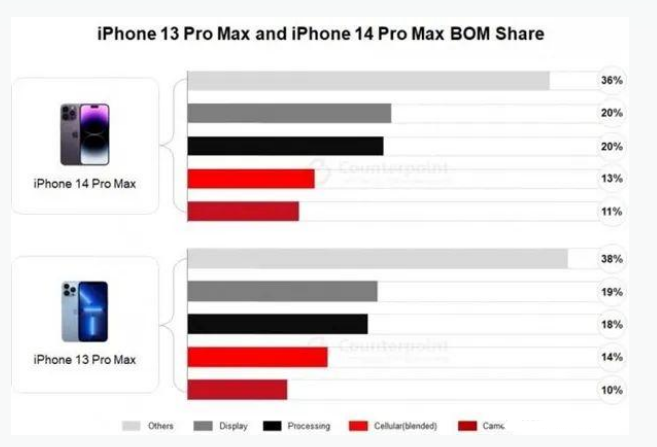 剑阁苹果手机维修分享iPhone 14 Pro的成本和利润 