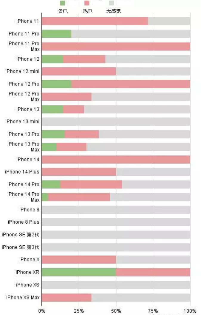 剑阁苹果手机维修分享iOS16.2太耗电怎么办？iOS16.2续航不好可以降级吗？ 