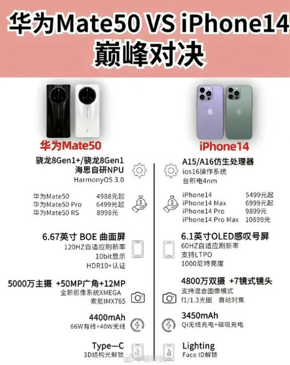 剑阁苹果14维修分享iPhone14和华为mate50，应该怎么选 