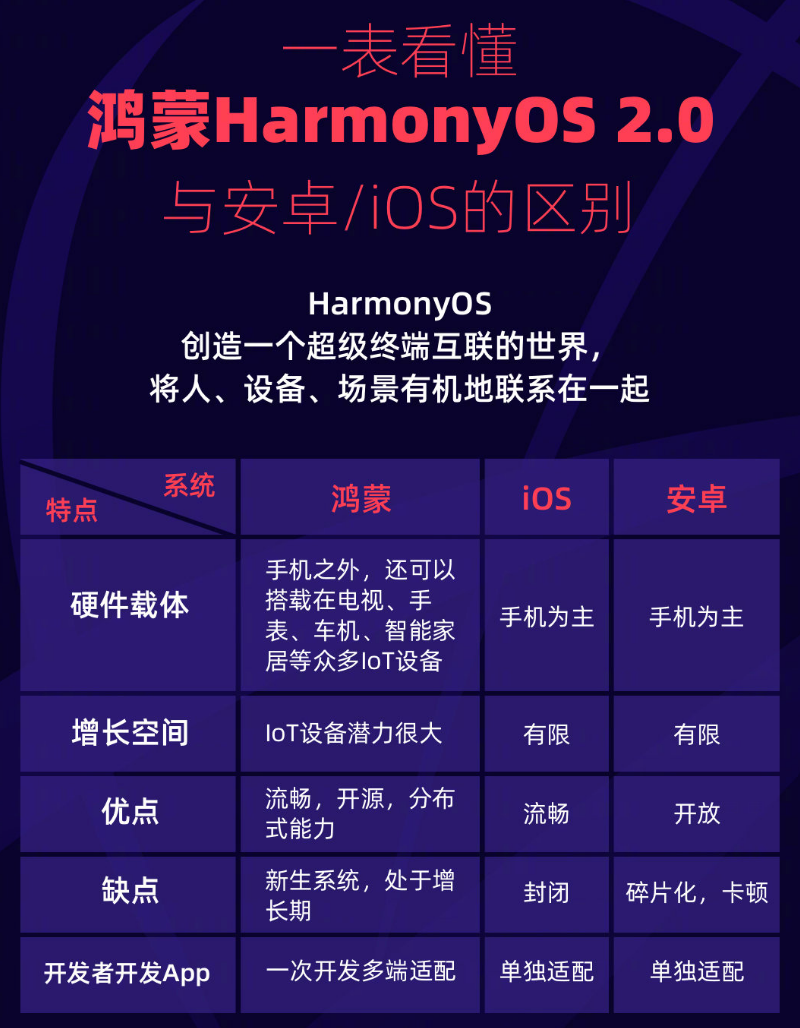 剑阁苹果手机维修分享华为鸿蒙 OS 与安卓以及 iOS 都有什么区别 