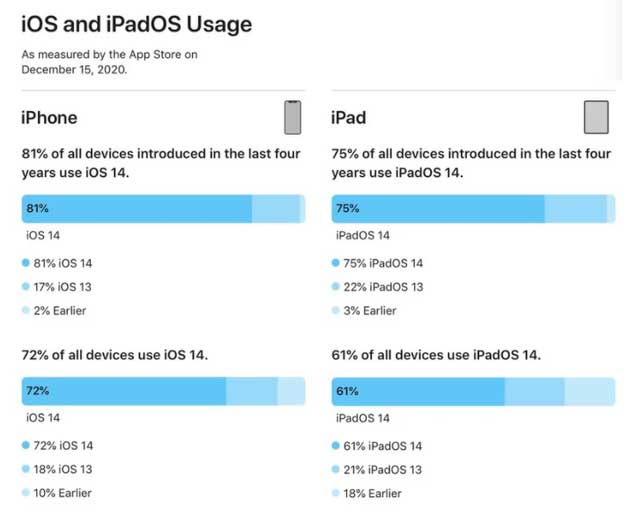 剑阁苹果手机维修分享有多少用户更新了 iOS 14 