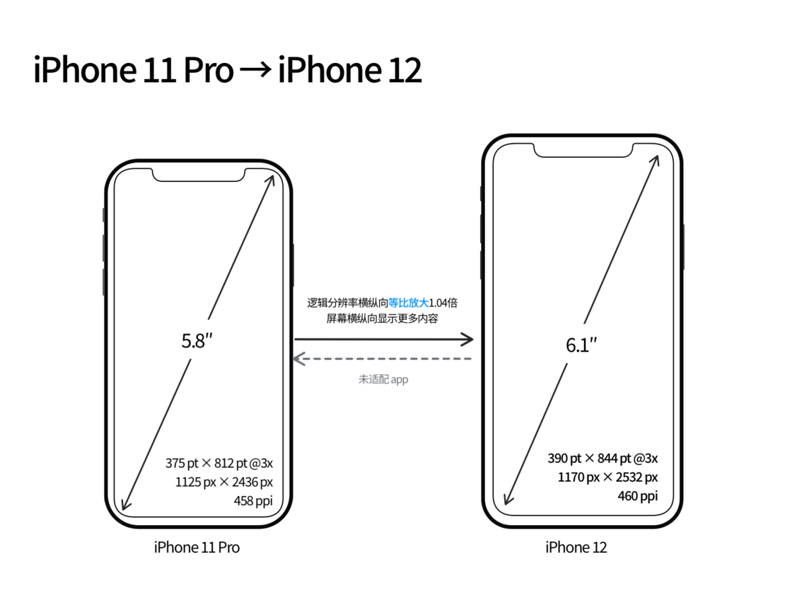 剑阁苹果手机维修分享iPhone 12 mini 和 iPhone 12 Pro 的尺寸变化会改变显示内容吗 