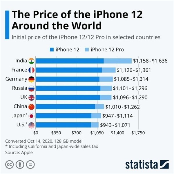 剑阁苹果手机维修分享哪个购买iPhone 12/12 Pro更便宜 