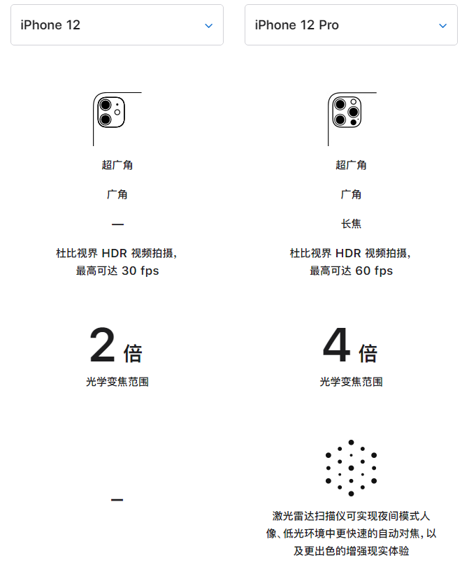 剑阁苹果手机维修分享苹果 iPhone 12 与 iPhone 12 Pro 选哪款 